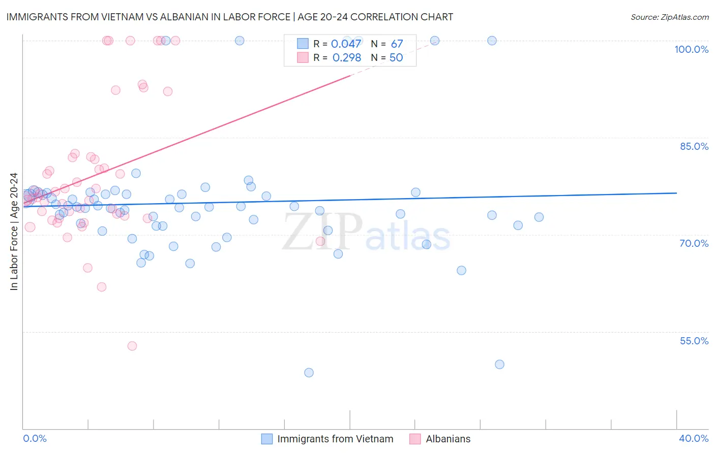 Immigrants from Vietnam vs Albanian In Labor Force | Age 20-24