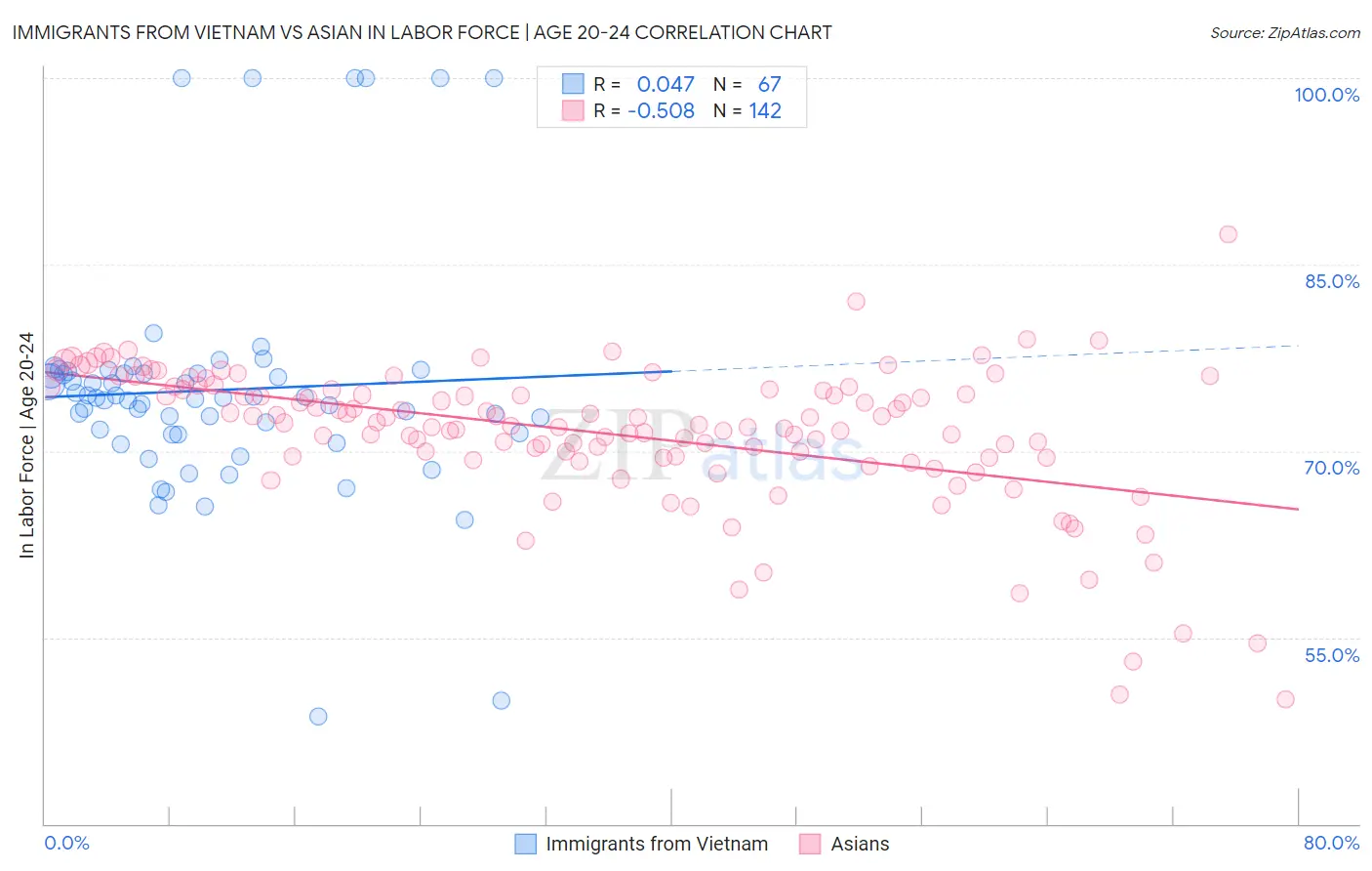 Immigrants from Vietnam vs Asian In Labor Force | Age 20-24