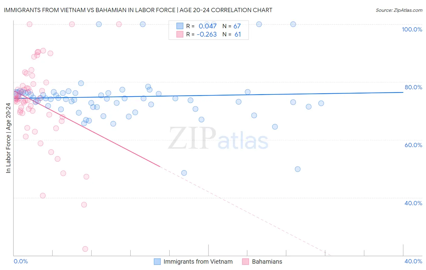 Immigrants from Vietnam vs Bahamian In Labor Force | Age 20-24