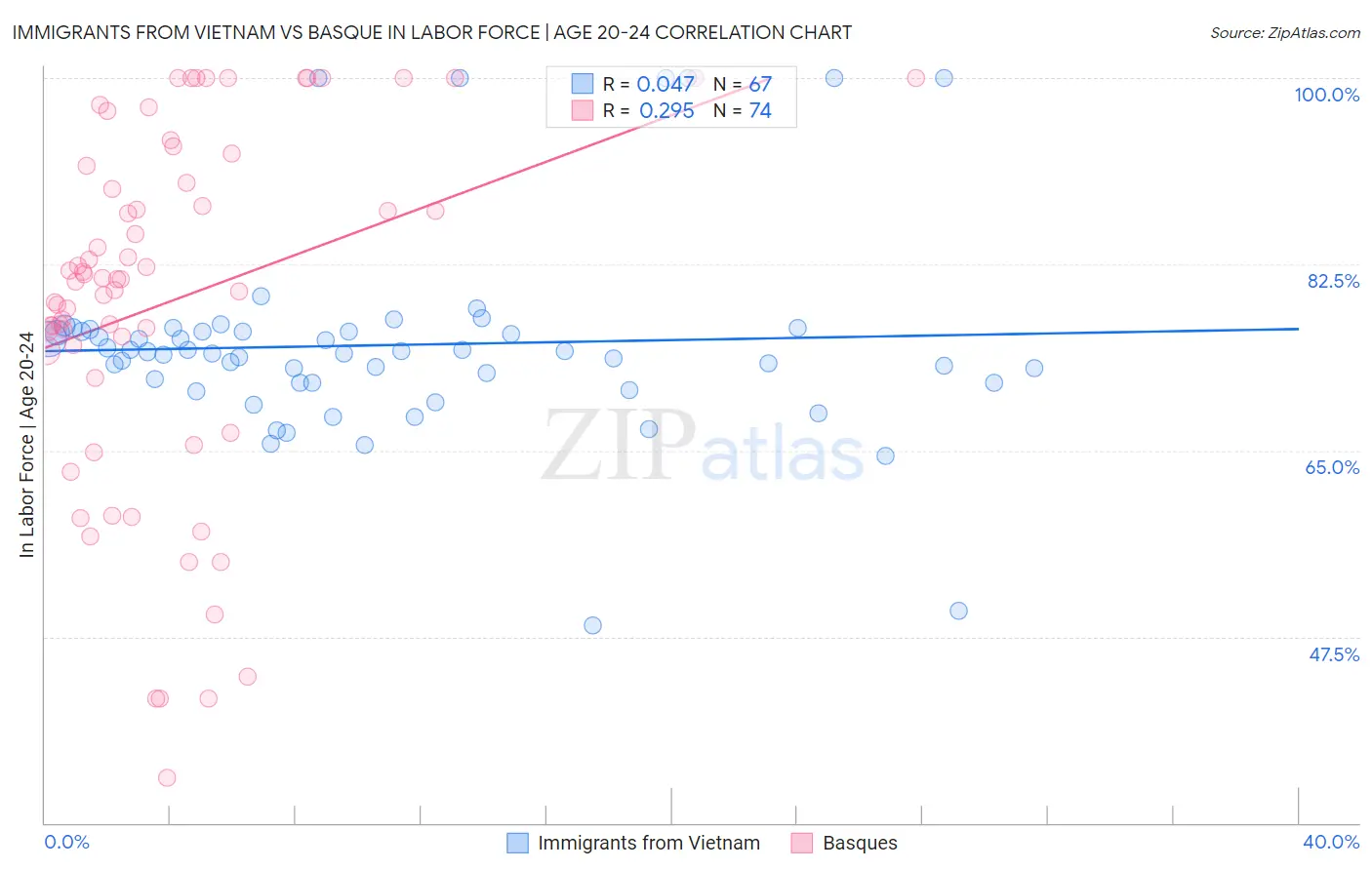 Immigrants from Vietnam vs Basque In Labor Force | Age 20-24