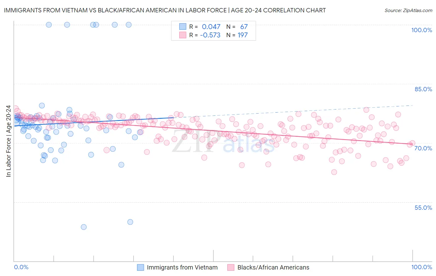 Immigrants from Vietnam vs Black/African American In Labor Force | Age 20-24