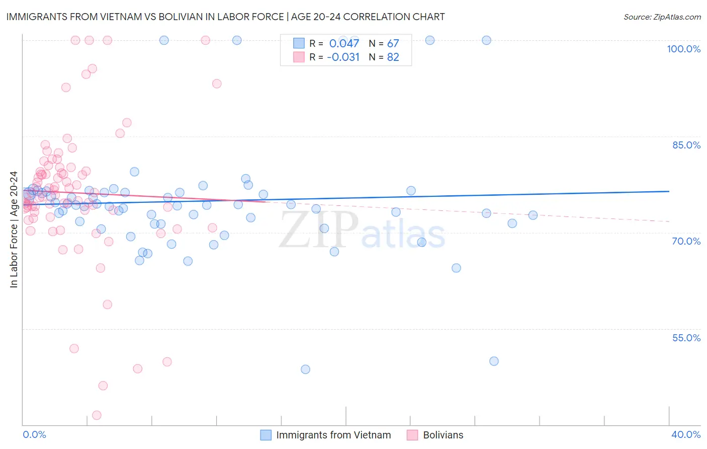 Immigrants from Vietnam vs Bolivian In Labor Force | Age 20-24