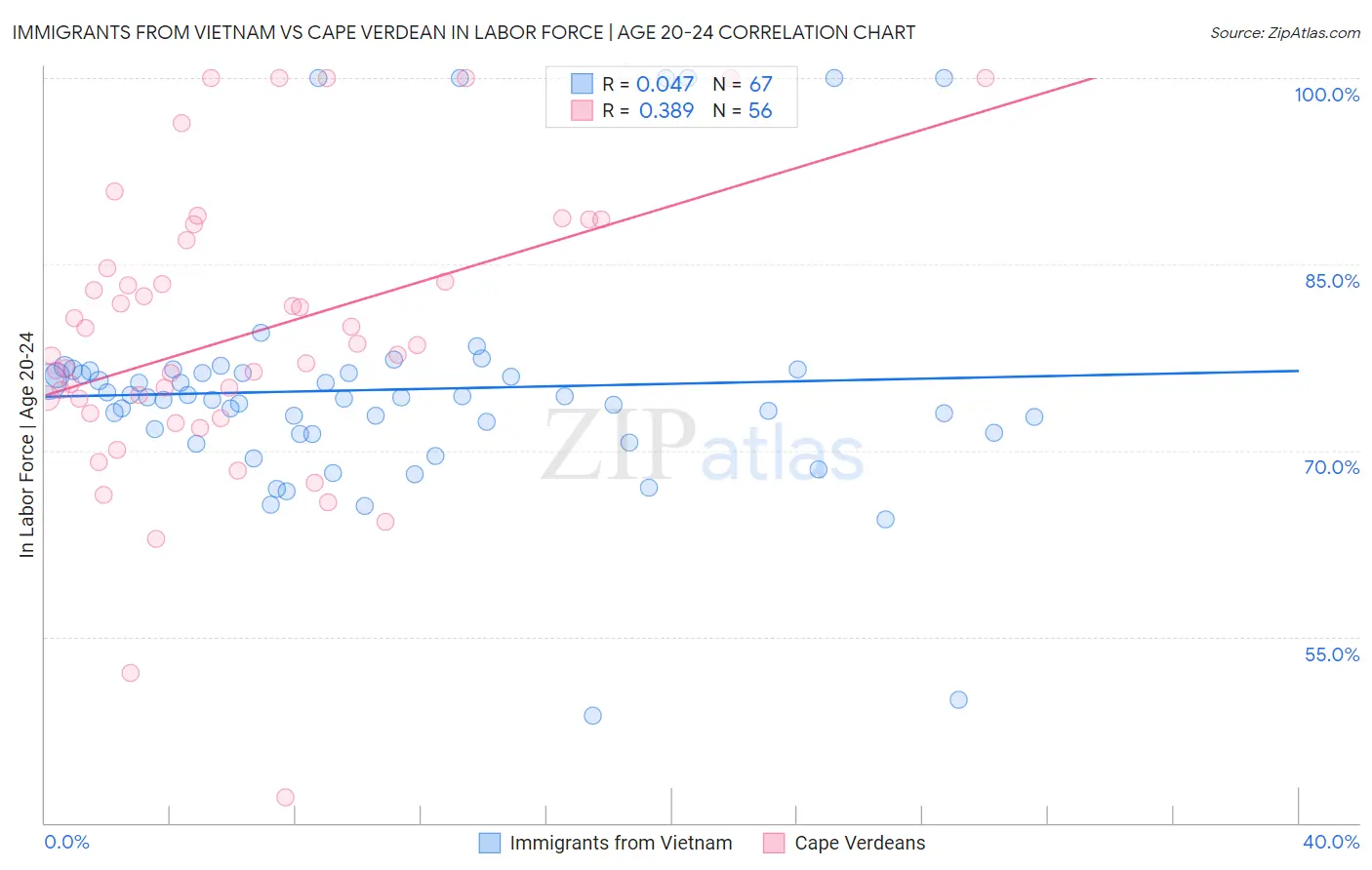Immigrants from Vietnam vs Cape Verdean In Labor Force | Age 20-24