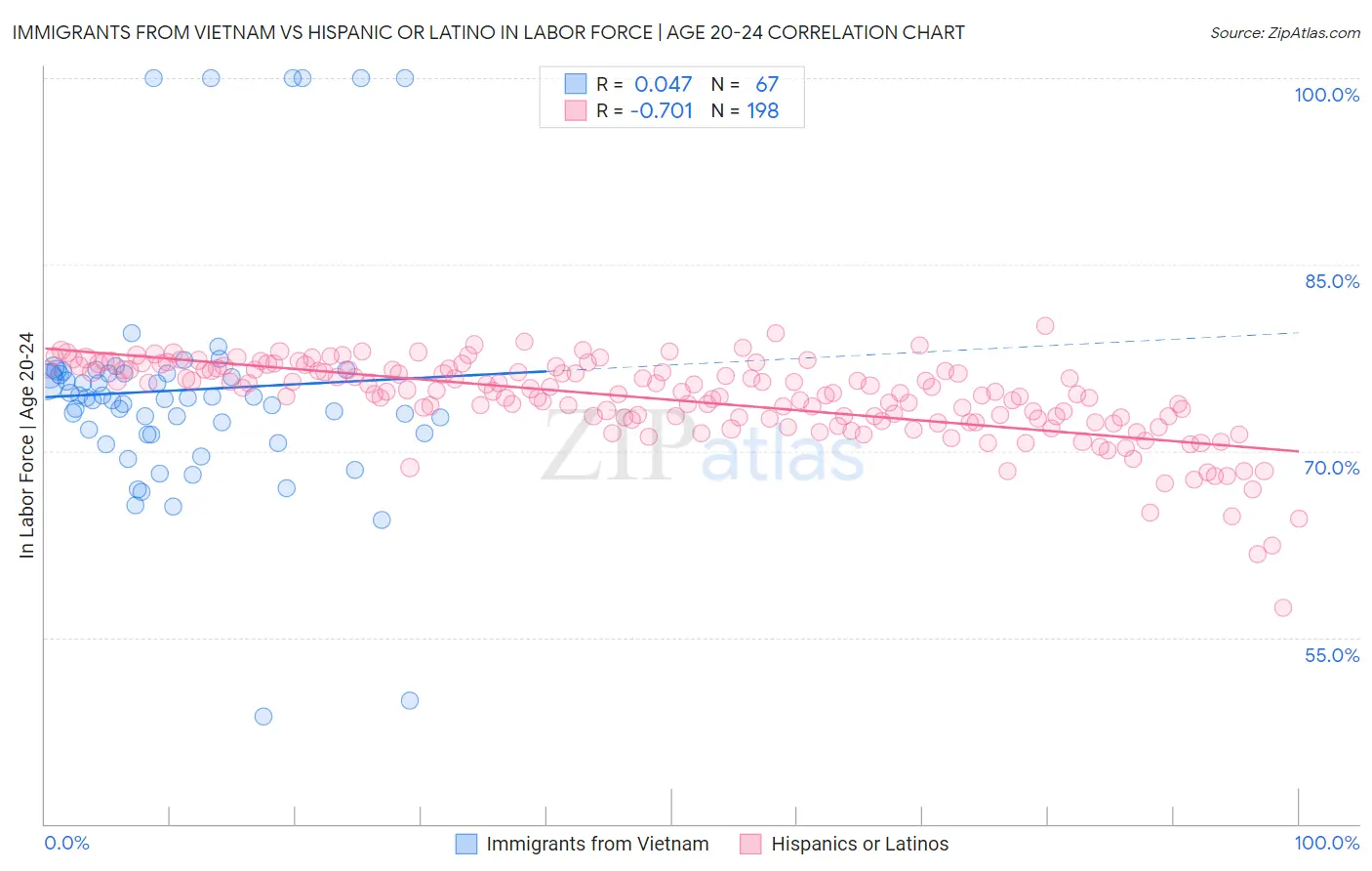 Immigrants from Vietnam vs Hispanic or Latino In Labor Force | Age 20-24