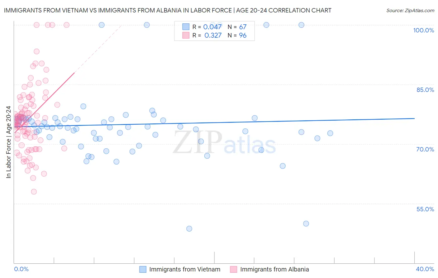 Immigrants from Vietnam vs Immigrants from Albania In Labor Force | Age 20-24