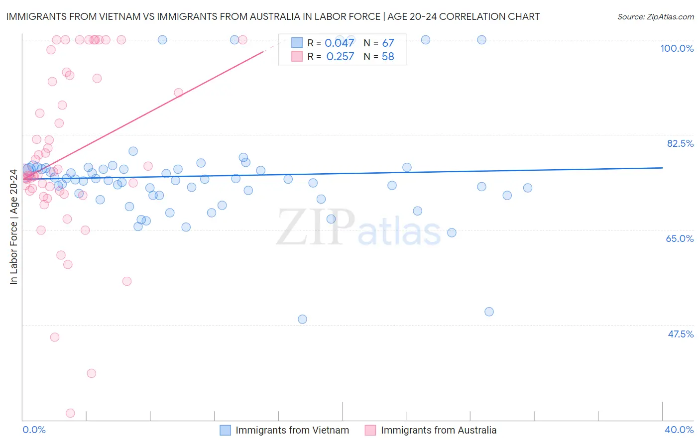 Immigrants from Vietnam vs Immigrants from Australia In Labor Force | Age 20-24