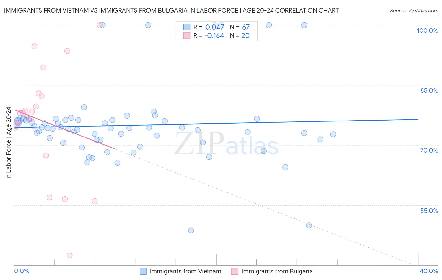 Immigrants from Vietnam vs Immigrants from Bulgaria In Labor Force | Age 20-24