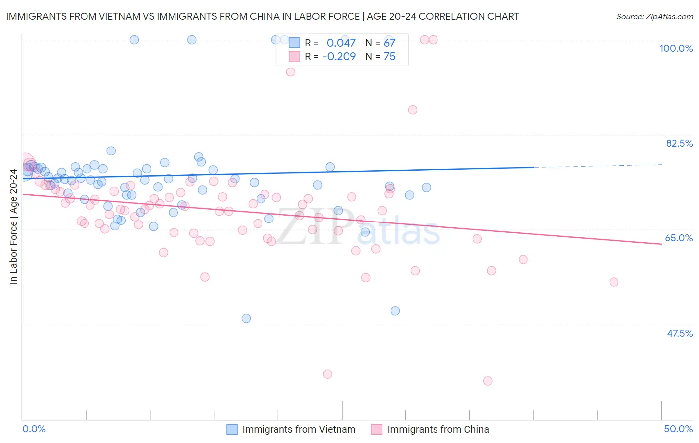 Immigrants from Vietnam vs Immigrants from China In Labor Force | Age 20-24