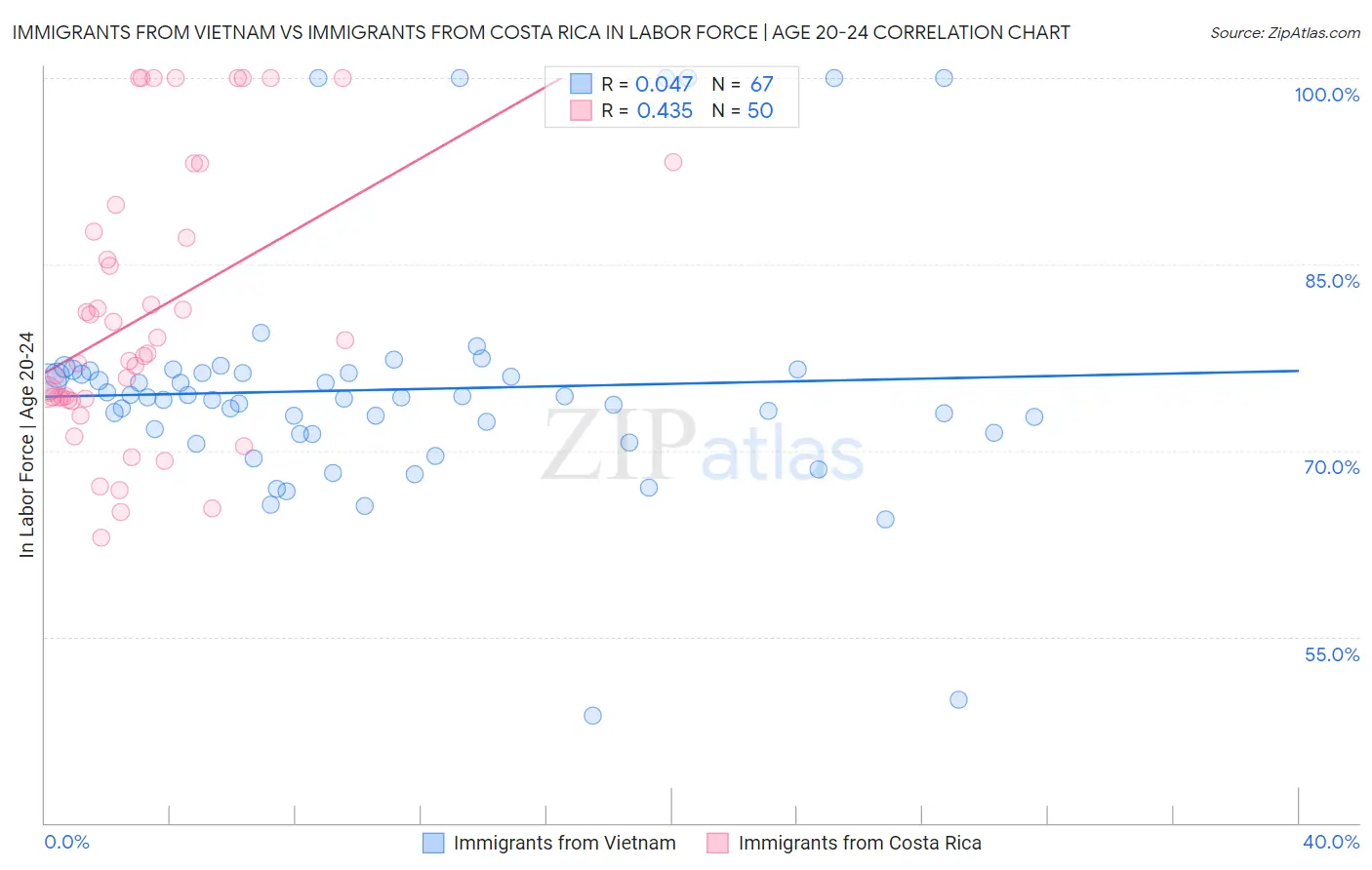 Immigrants from Vietnam vs Immigrants from Costa Rica In Labor Force | Age 20-24