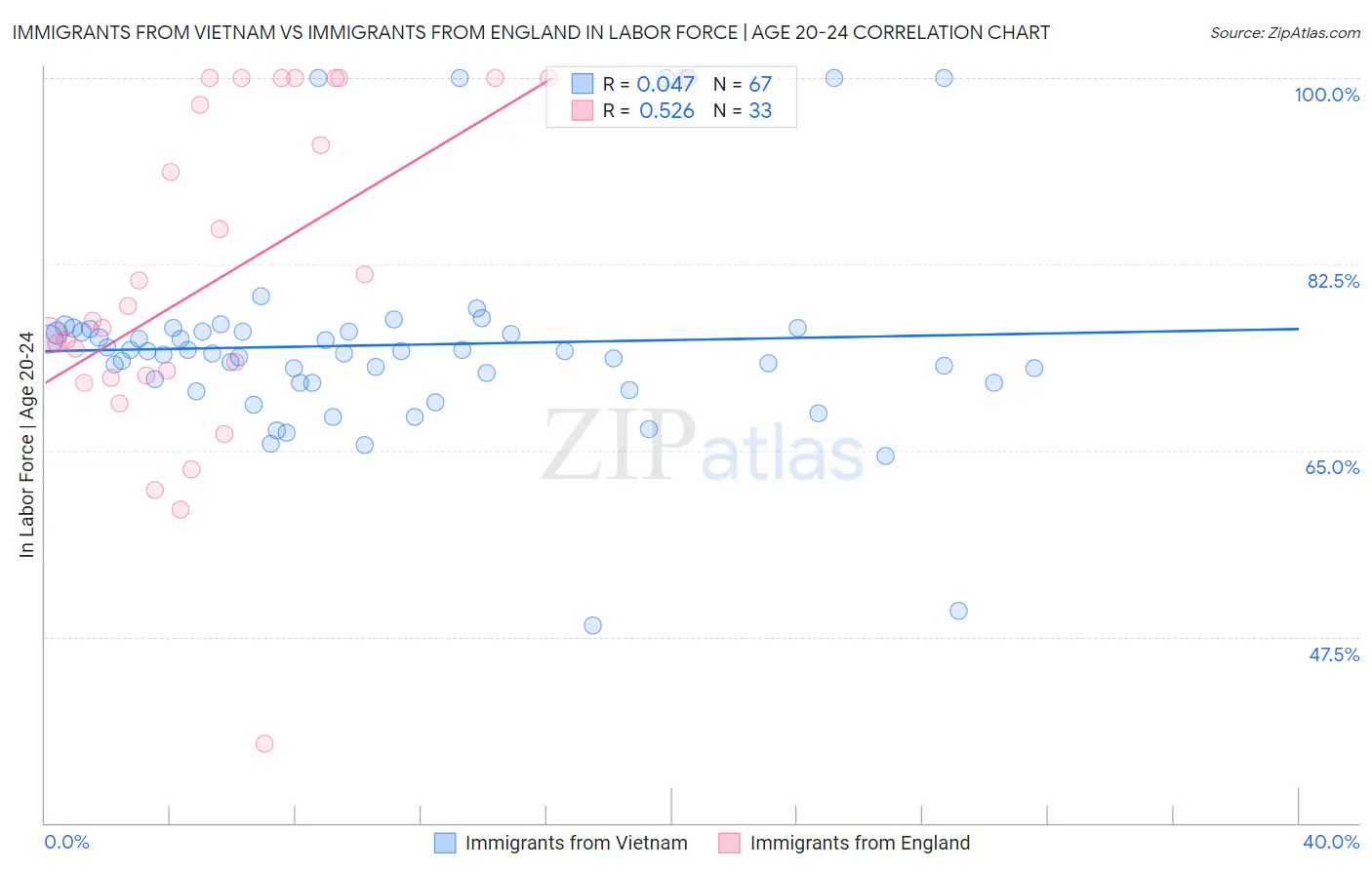 Immigrants from Vietnam vs Immigrants from England In Labor Force | Age 20-24