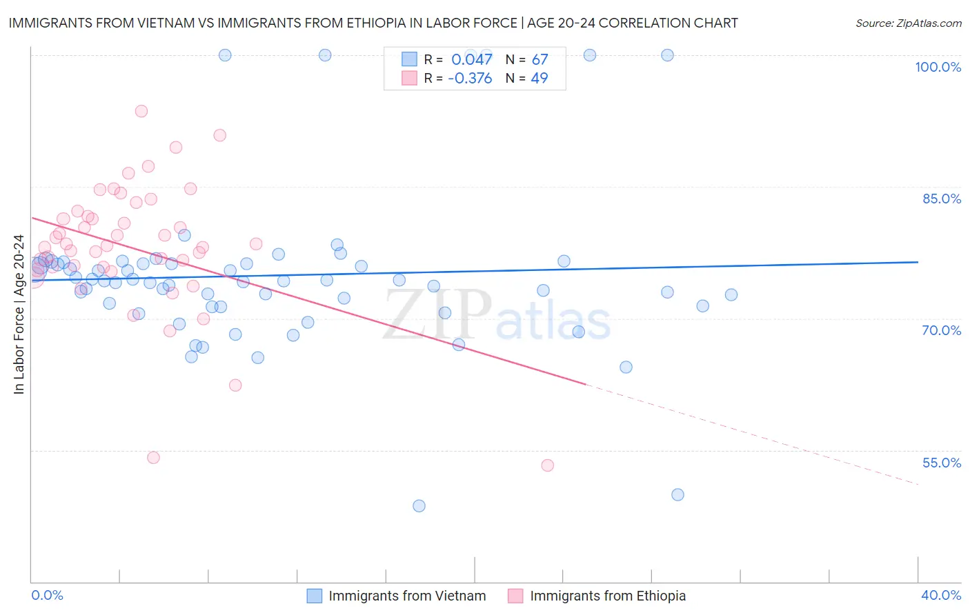 Immigrants from Vietnam vs Immigrants from Ethiopia In Labor Force | Age 20-24
