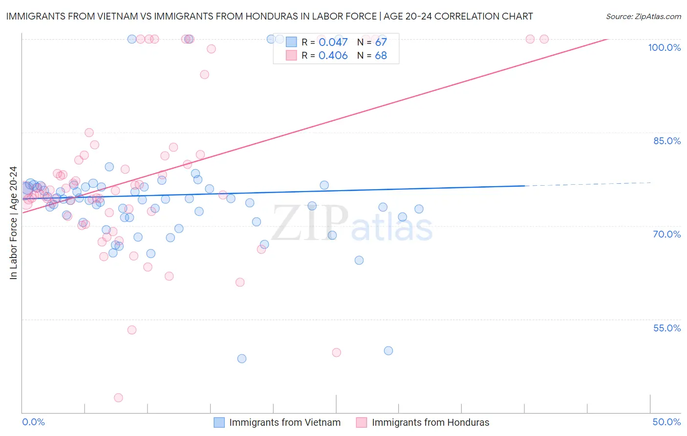 Immigrants from Vietnam vs Immigrants from Honduras In Labor Force | Age 20-24