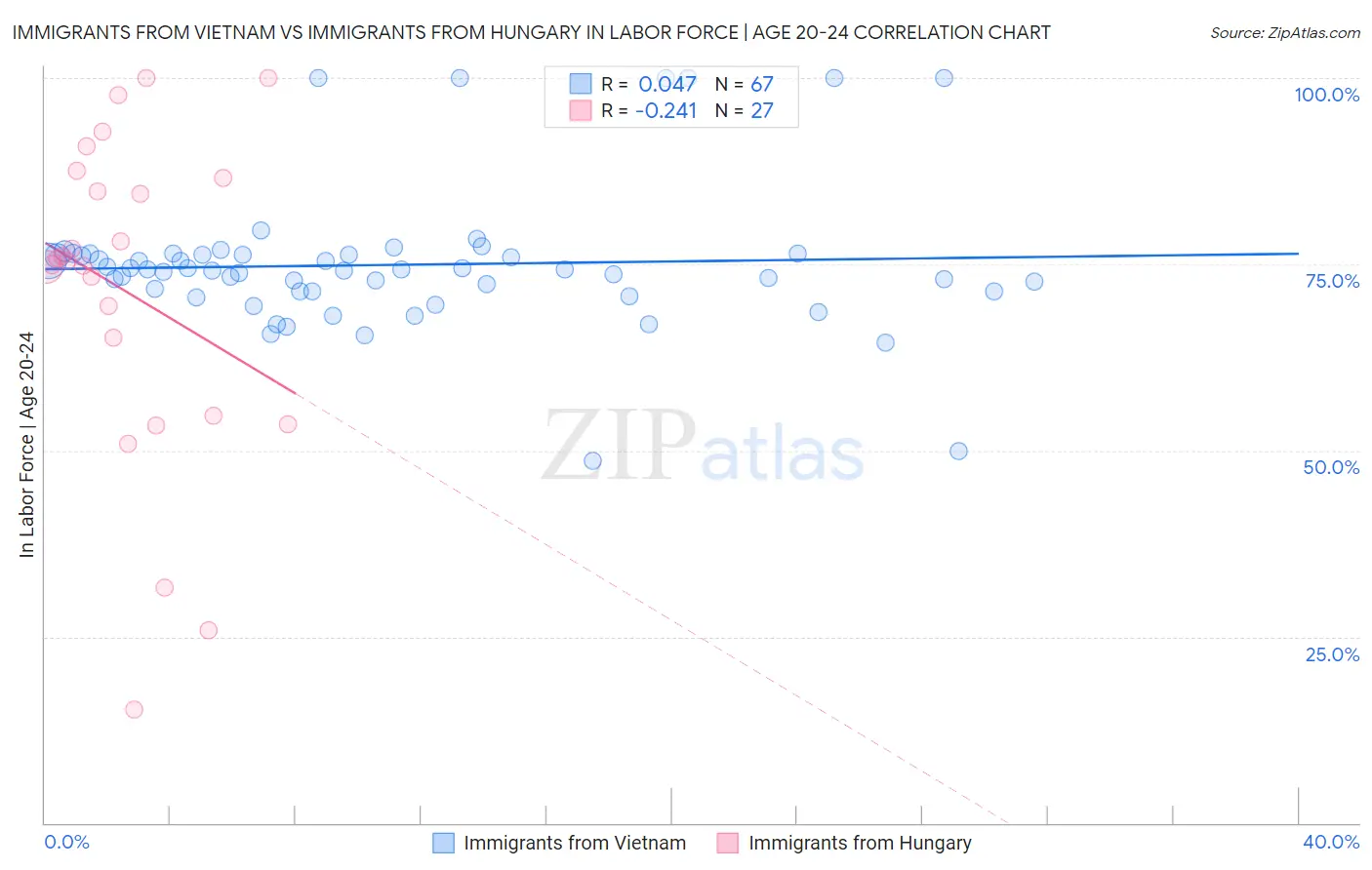 Immigrants from Vietnam vs Immigrants from Hungary In Labor Force | Age 20-24