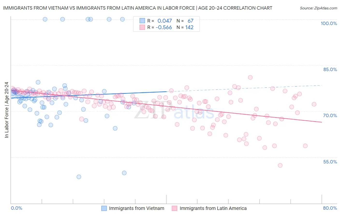 Immigrants from Vietnam vs Immigrants from Latin America In Labor Force | Age 20-24