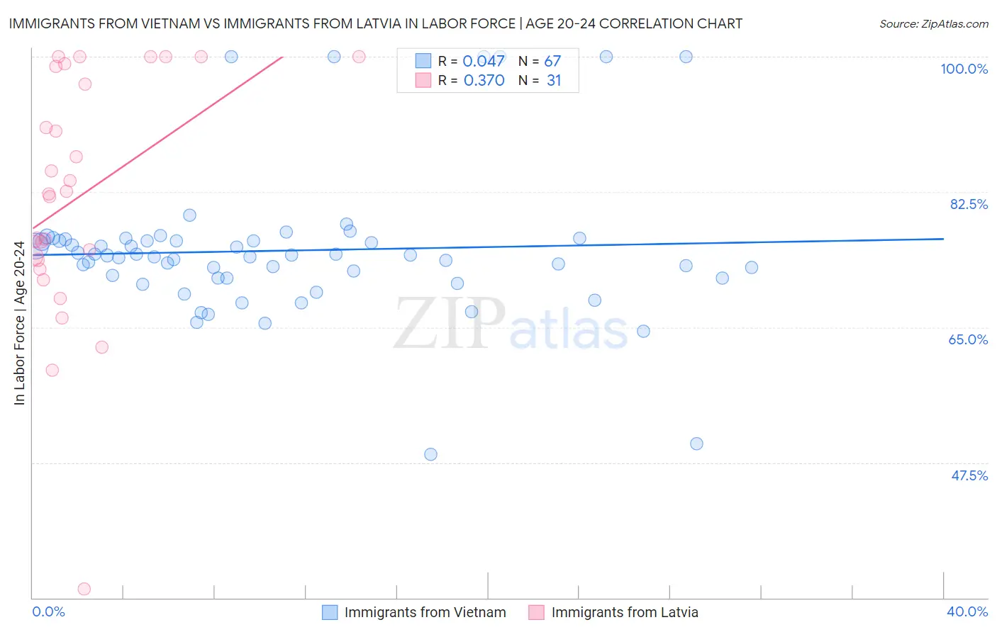 Immigrants from Vietnam vs Immigrants from Latvia In Labor Force | Age 20-24