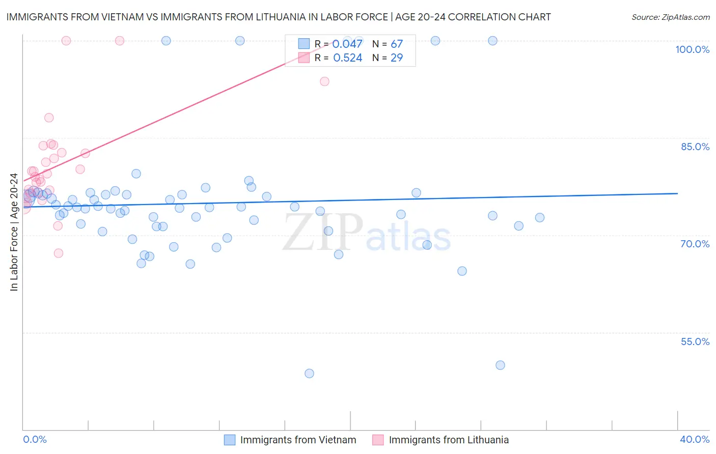 Immigrants from Vietnam vs Immigrants from Lithuania In Labor Force | Age 20-24