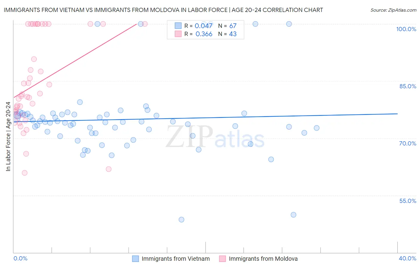 Immigrants from Vietnam vs Immigrants from Moldova In Labor Force | Age 20-24