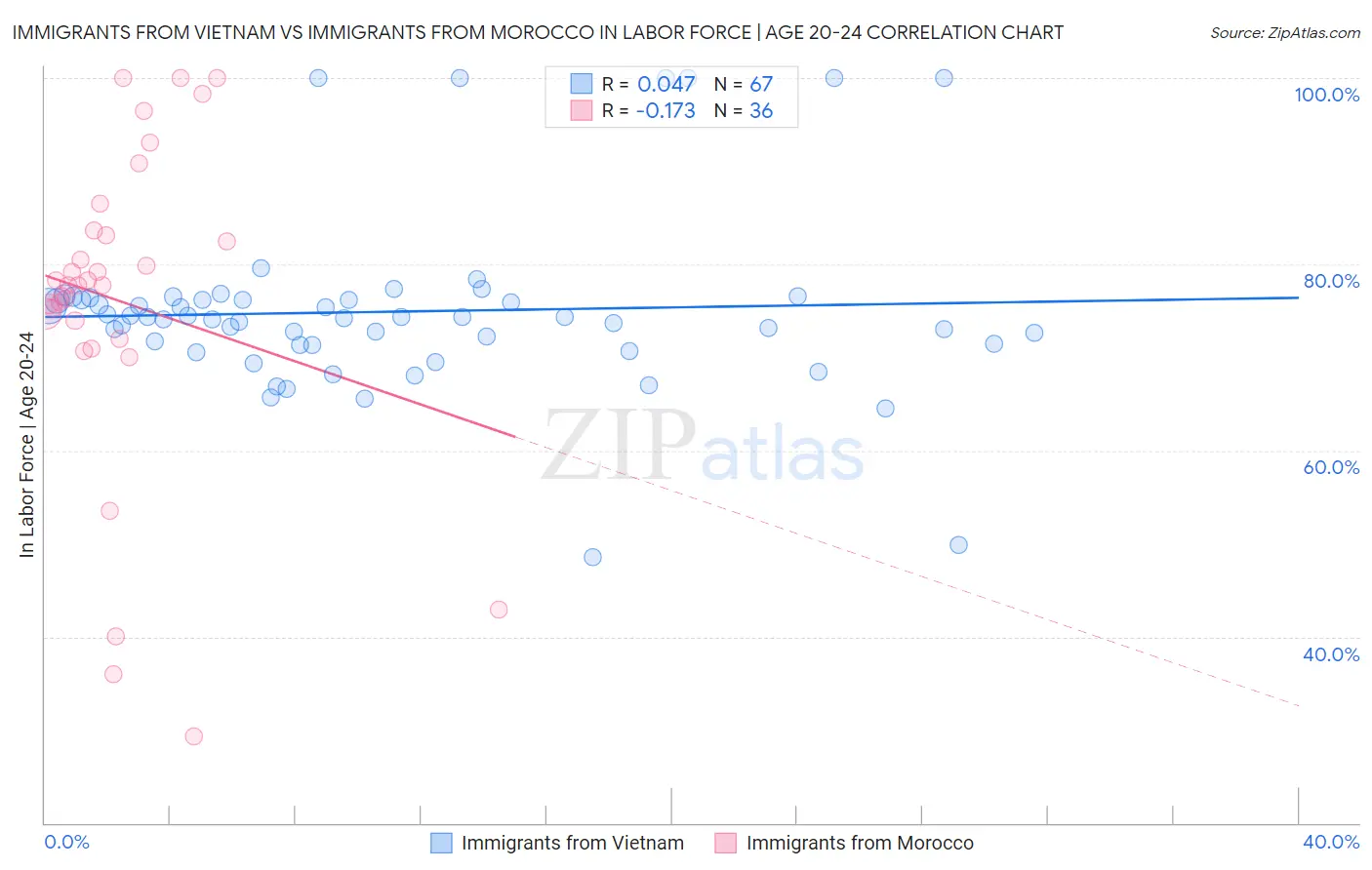 Immigrants from Vietnam vs Immigrants from Morocco In Labor Force | Age 20-24