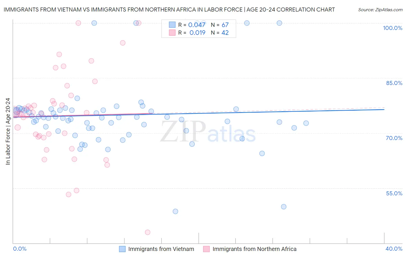 Immigrants from Vietnam vs Immigrants from Northern Africa In Labor Force | Age 20-24