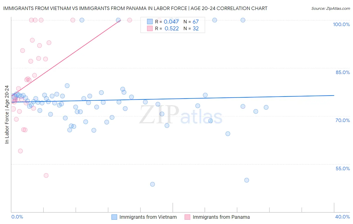 Immigrants from Vietnam vs Immigrants from Panama In Labor Force | Age 20-24