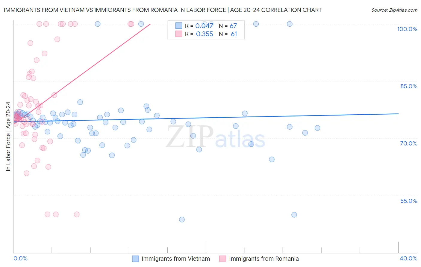 Immigrants from Vietnam vs Immigrants from Romania In Labor Force | Age 20-24