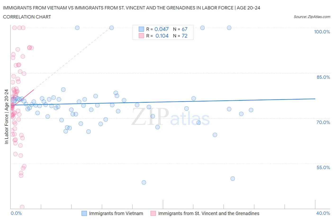 Immigrants from Vietnam vs Immigrants from St. Vincent and the Grenadines In Labor Force | Age 20-24