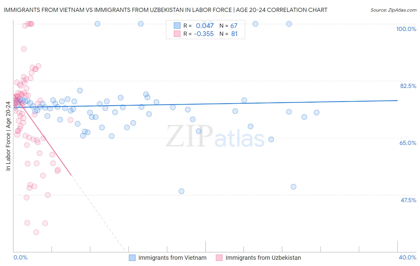 Immigrants from Vietnam vs Immigrants from Uzbekistan In Labor Force | Age 20-24