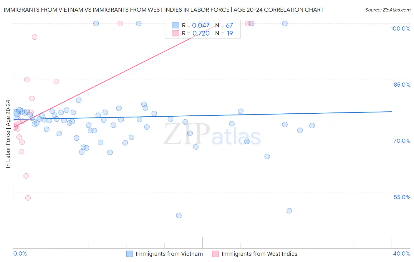 Immigrants from Vietnam vs Immigrants from West Indies In Labor Force | Age 20-24