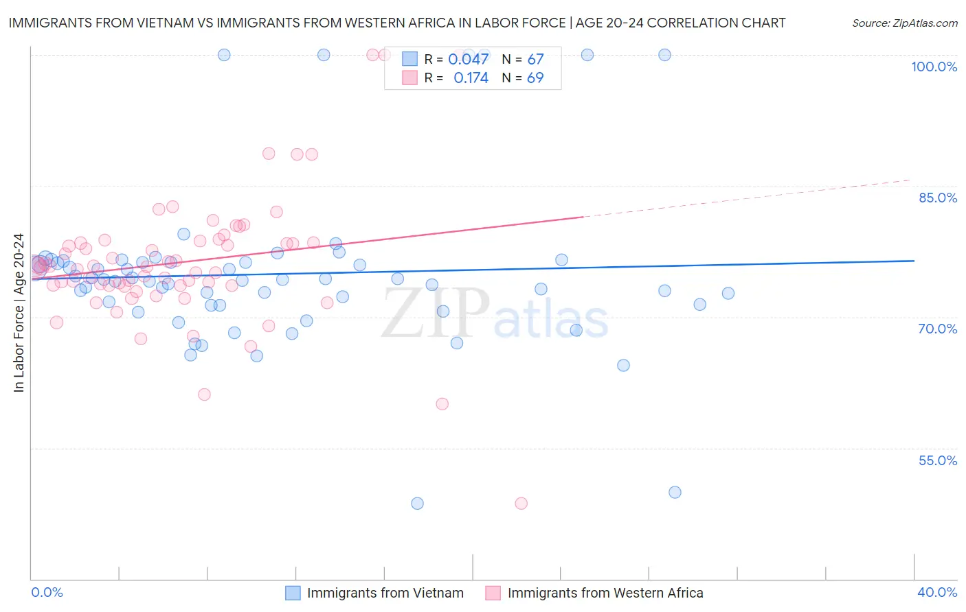 Immigrants from Vietnam vs Immigrants from Western Africa In Labor Force | Age 20-24