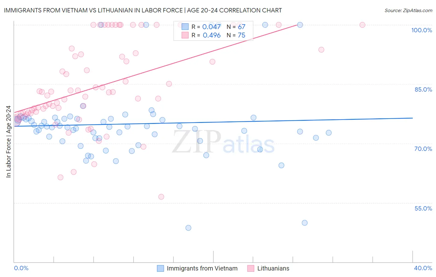 Immigrants from Vietnam vs Lithuanian In Labor Force | Age 20-24