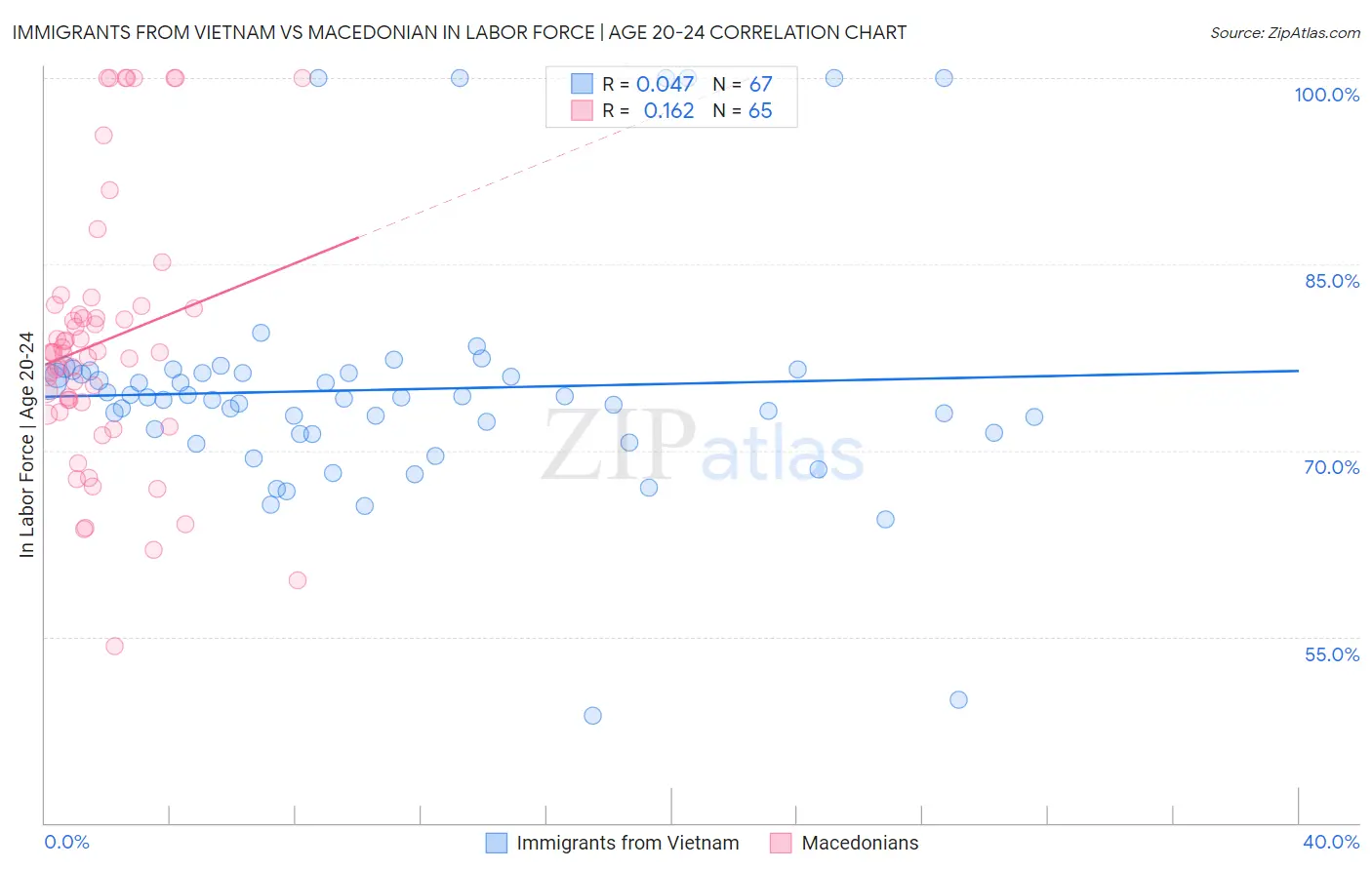 Immigrants from Vietnam vs Macedonian In Labor Force | Age 20-24