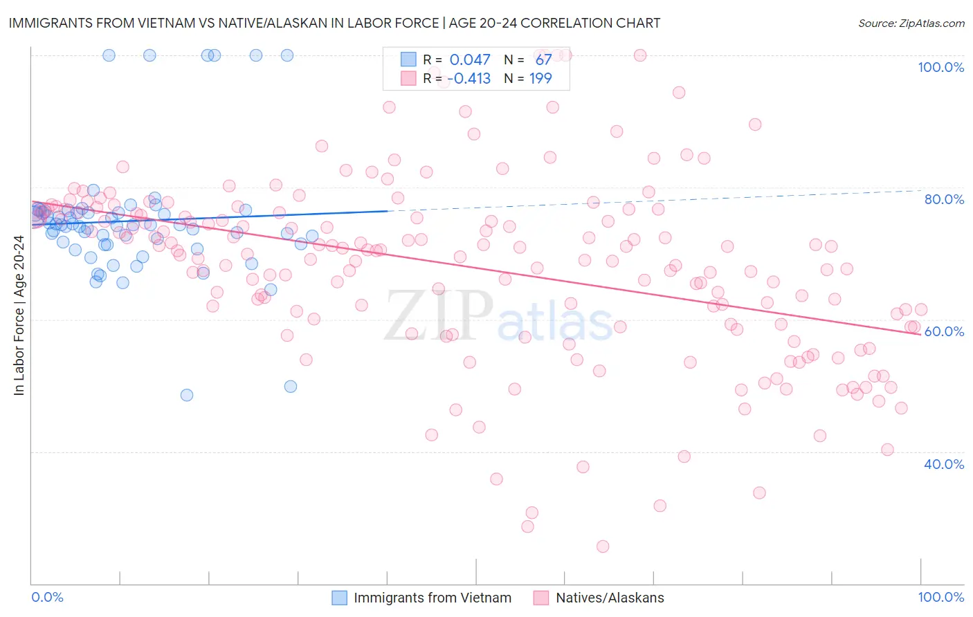 Immigrants from Vietnam vs Native/Alaskan In Labor Force | Age 20-24