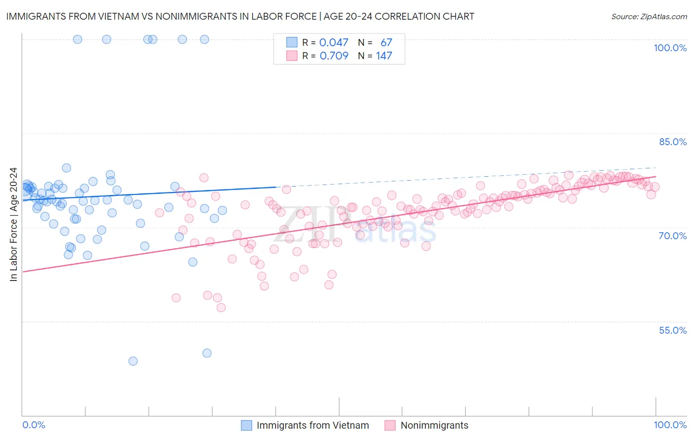 Immigrants from Vietnam vs Nonimmigrants In Labor Force | Age 20-24