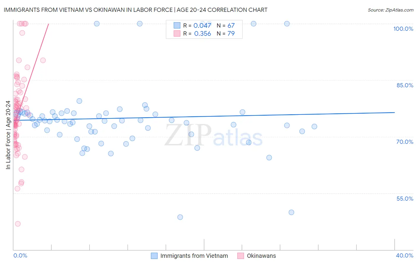 Immigrants from Vietnam vs Okinawan In Labor Force | Age 20-24