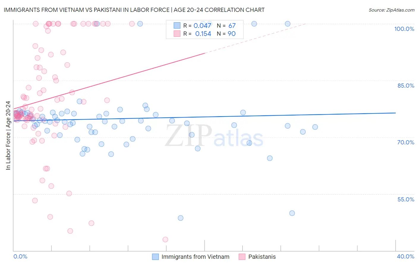 Immigrants from Vietnam vs Pakistani In Labor Force | Age 20-24