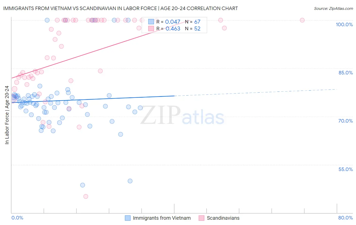 Immigrants from Vietnam vs Scandinavian In Labor Force | Age 20-24