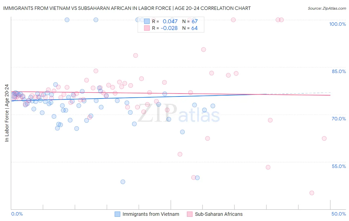 Immigrants from Vietnam vs Subsaharan African In Labor Force | Age 20-24