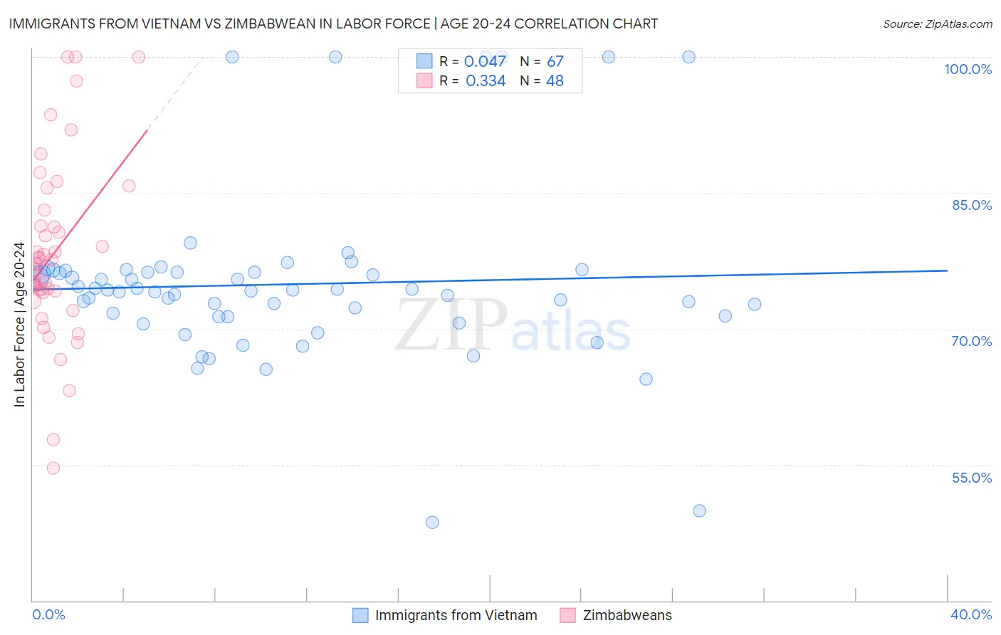 Immigrants from Vietnam vs Zimbabwean In Labor Force | Age 20-24