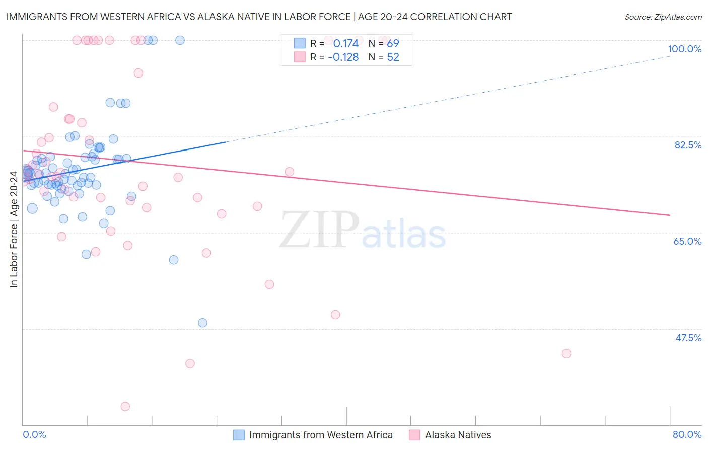 Immigrants from Western Africa vs Alaska Native In Labor Force | Age 20-24