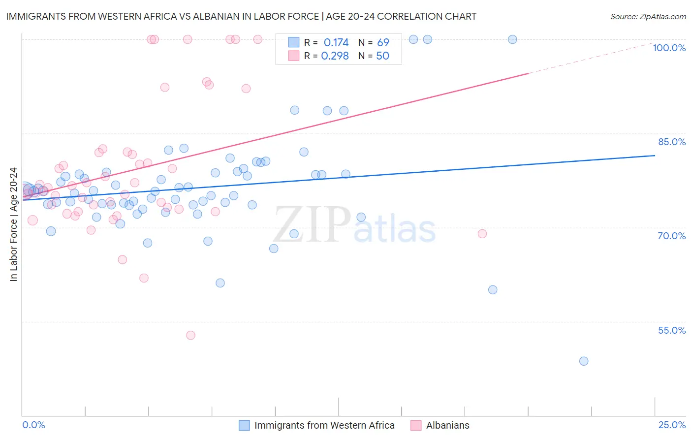 Immigrants from Western Africa vs Albanian In Labor Force | Age 20-24