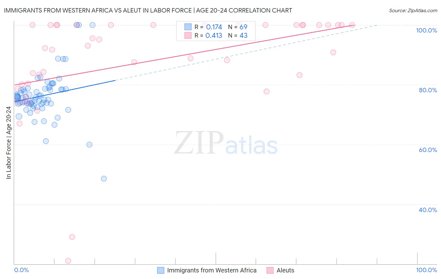 Immigrants from Western Africa vs Aleut In Labor Force | Age 20-24