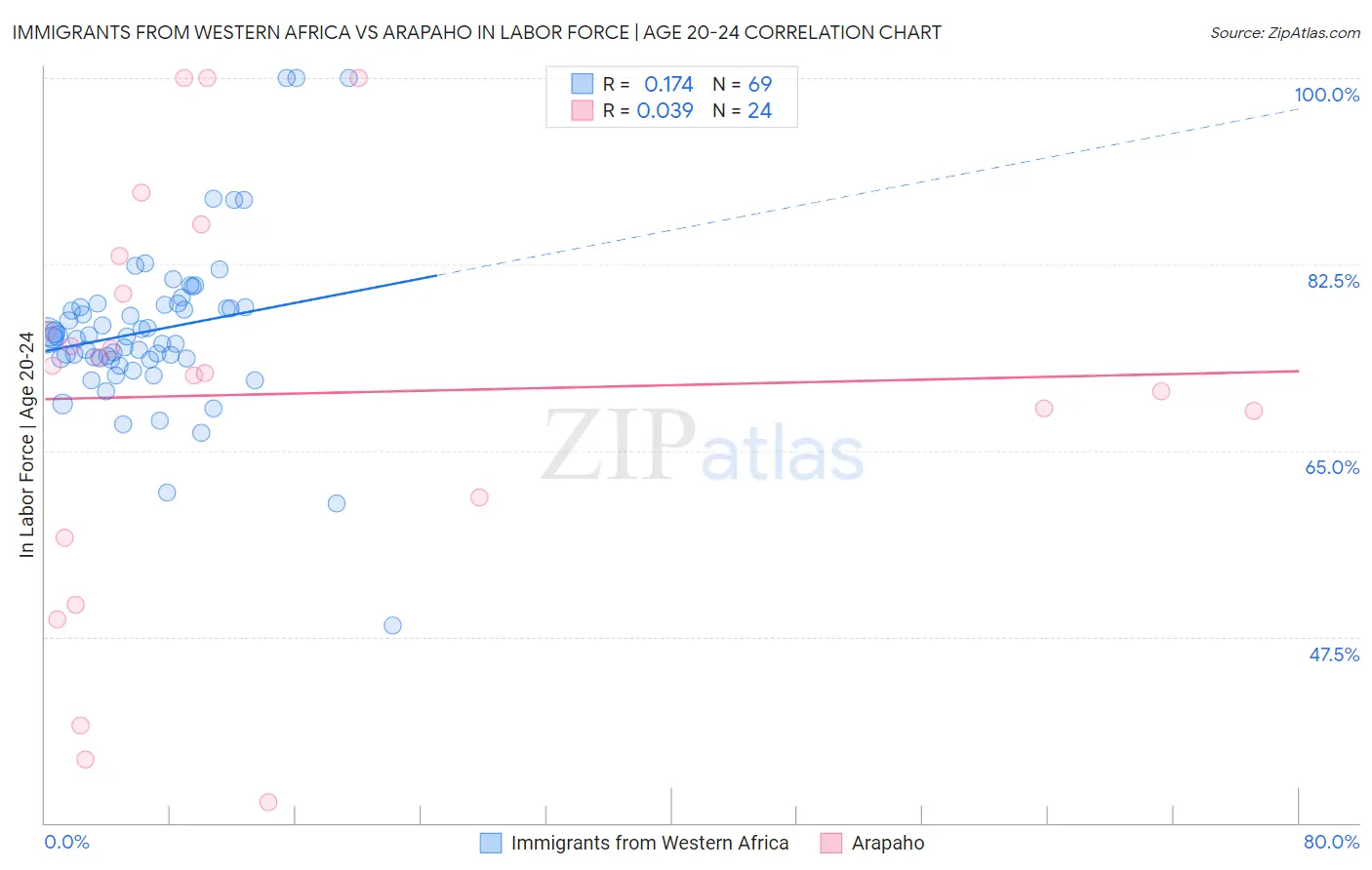 Immigrants from Western Africa vs Arapaho In Labor Force | Age 20-24