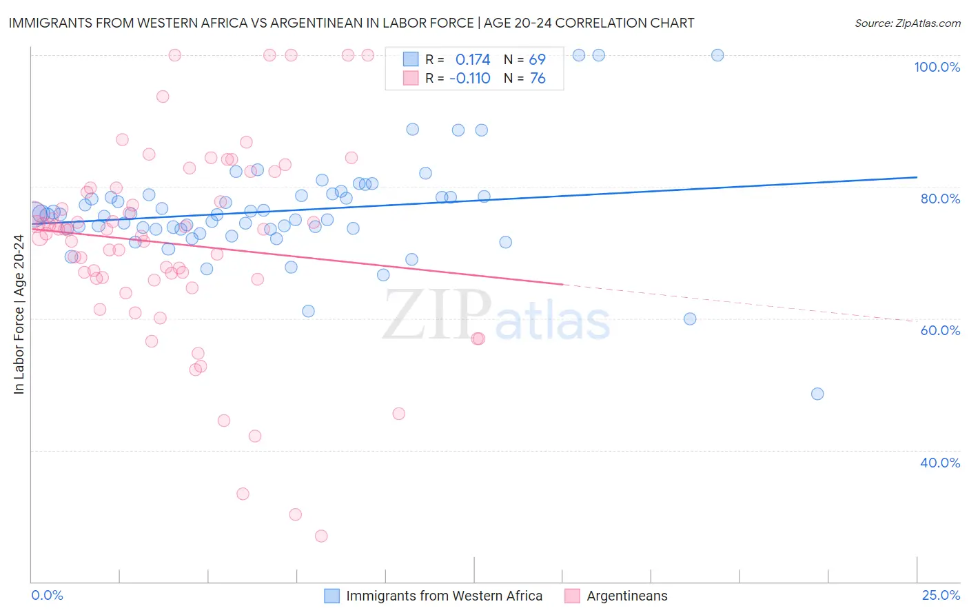 Immigrants from Western Africa vs Argentinean In Labor Force | Age 20-24