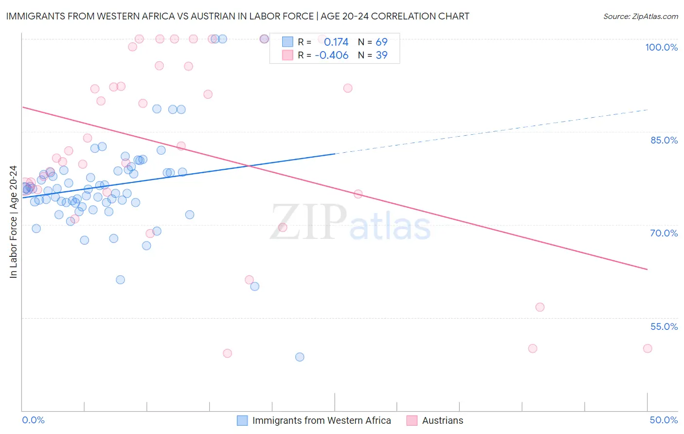 Immigrants from Western Africa vs Austrian In Labor Force | Age 20-24