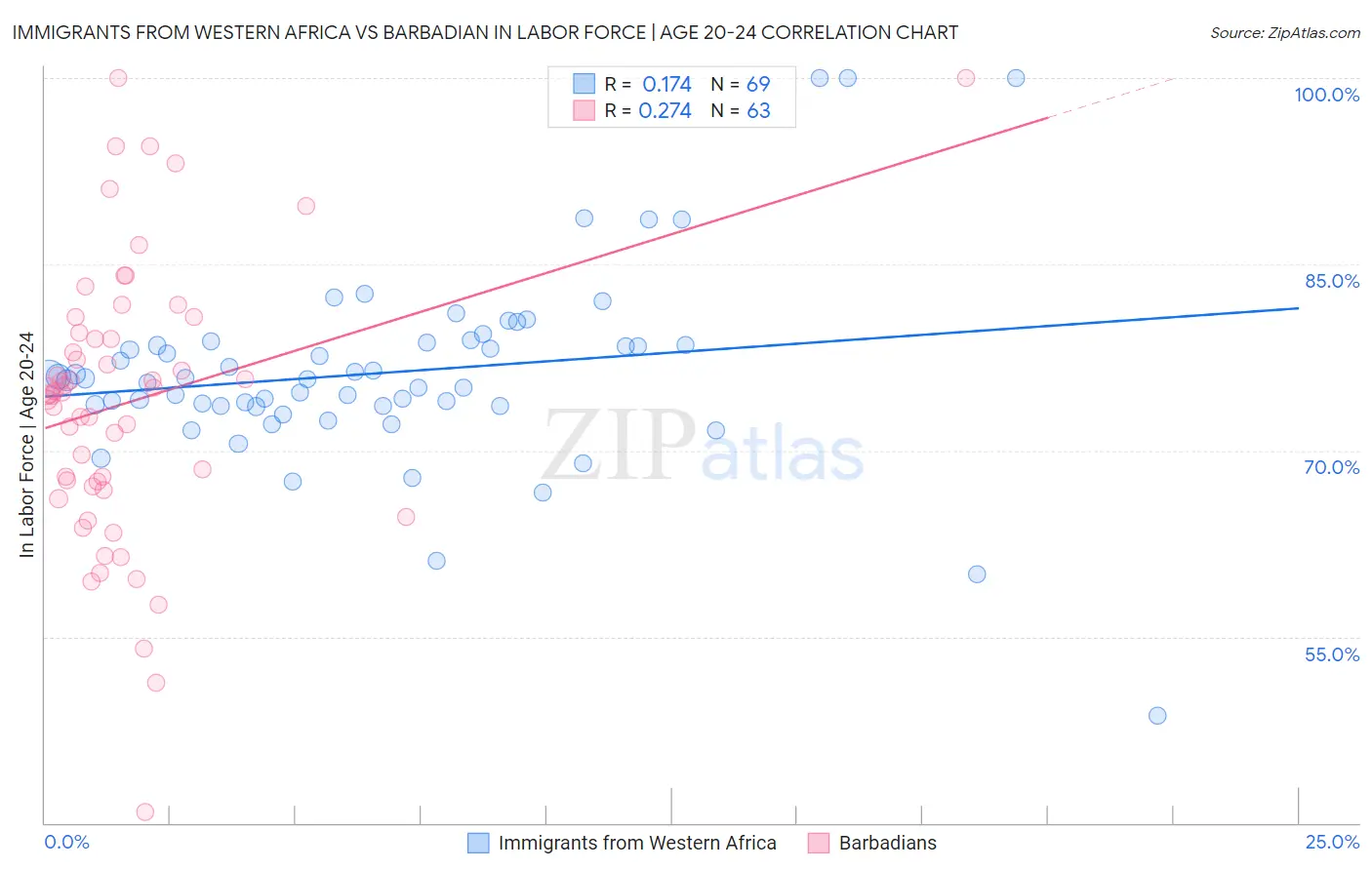 Immigrants from Western Africa vs Barbadian In Labor Force | Age 20-24