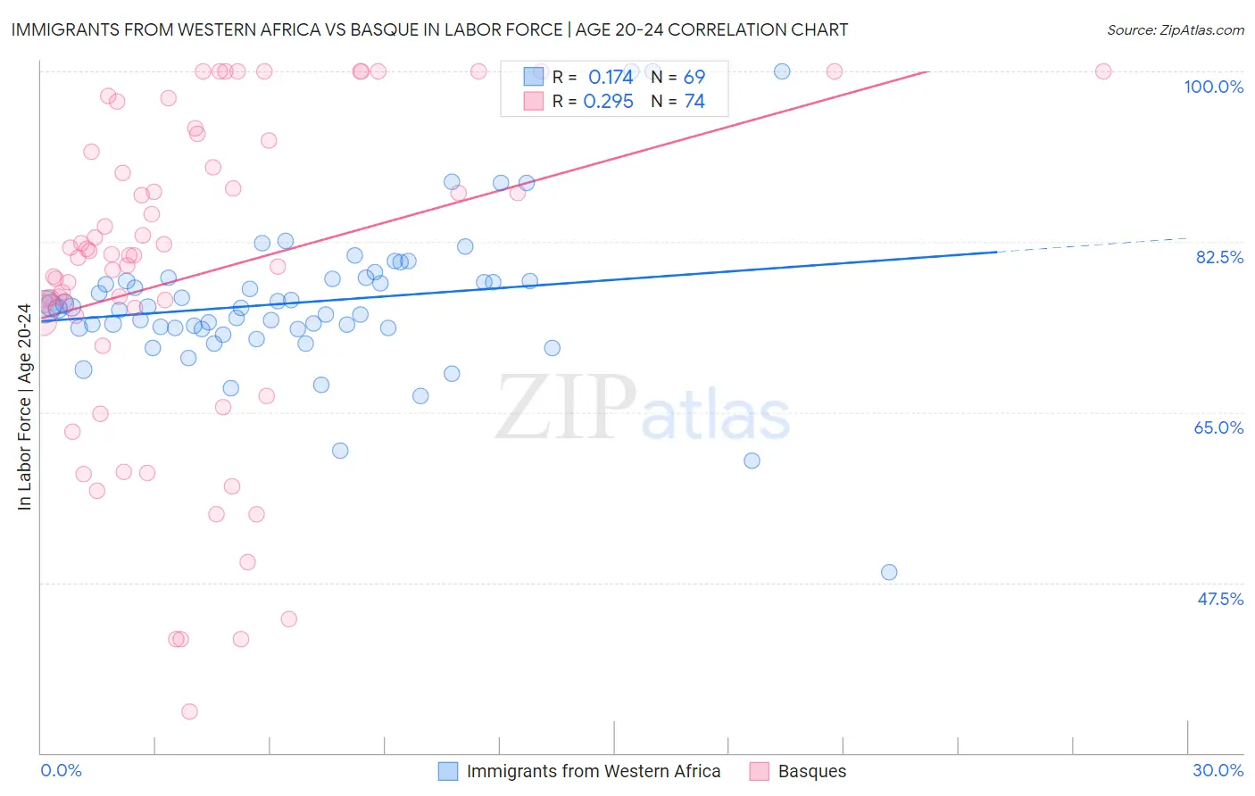 Immigrants from Western Africa vs Basque In Labor Force | Age 20-24