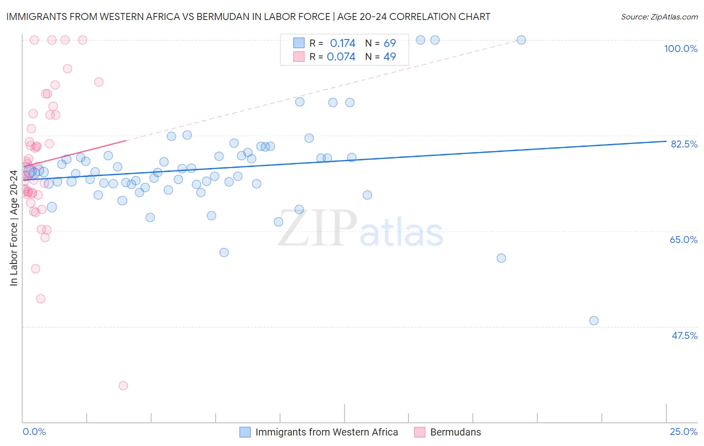 Immigrants from Western Africa vs Bermudan In Labor Force | Age 20-24