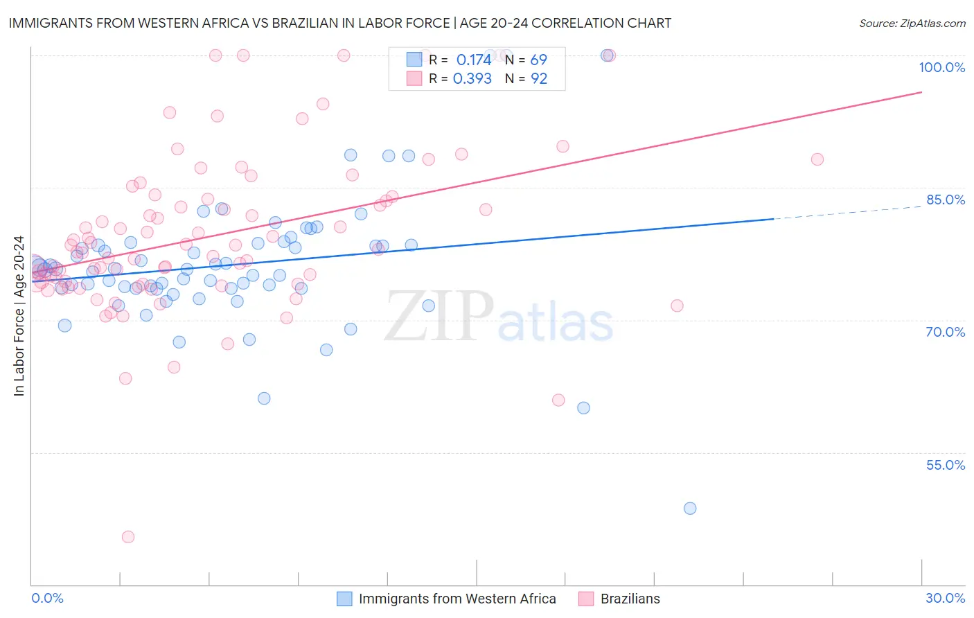 Immigrants from Western Africa vs Brazilian In Labor Force | Age 20-24