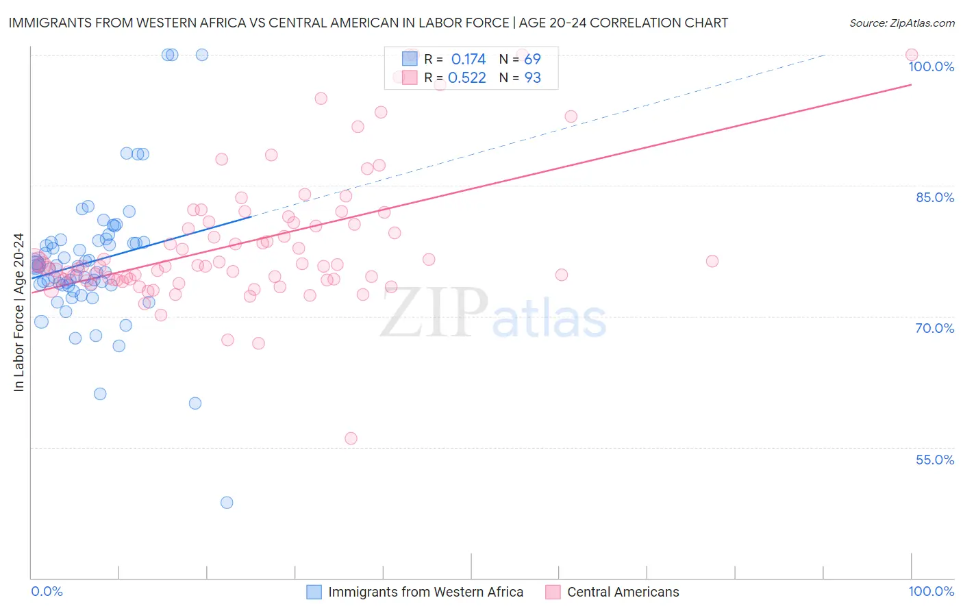 Immigrants from Western Africa vs Central American In Labor Force | Age 20-24