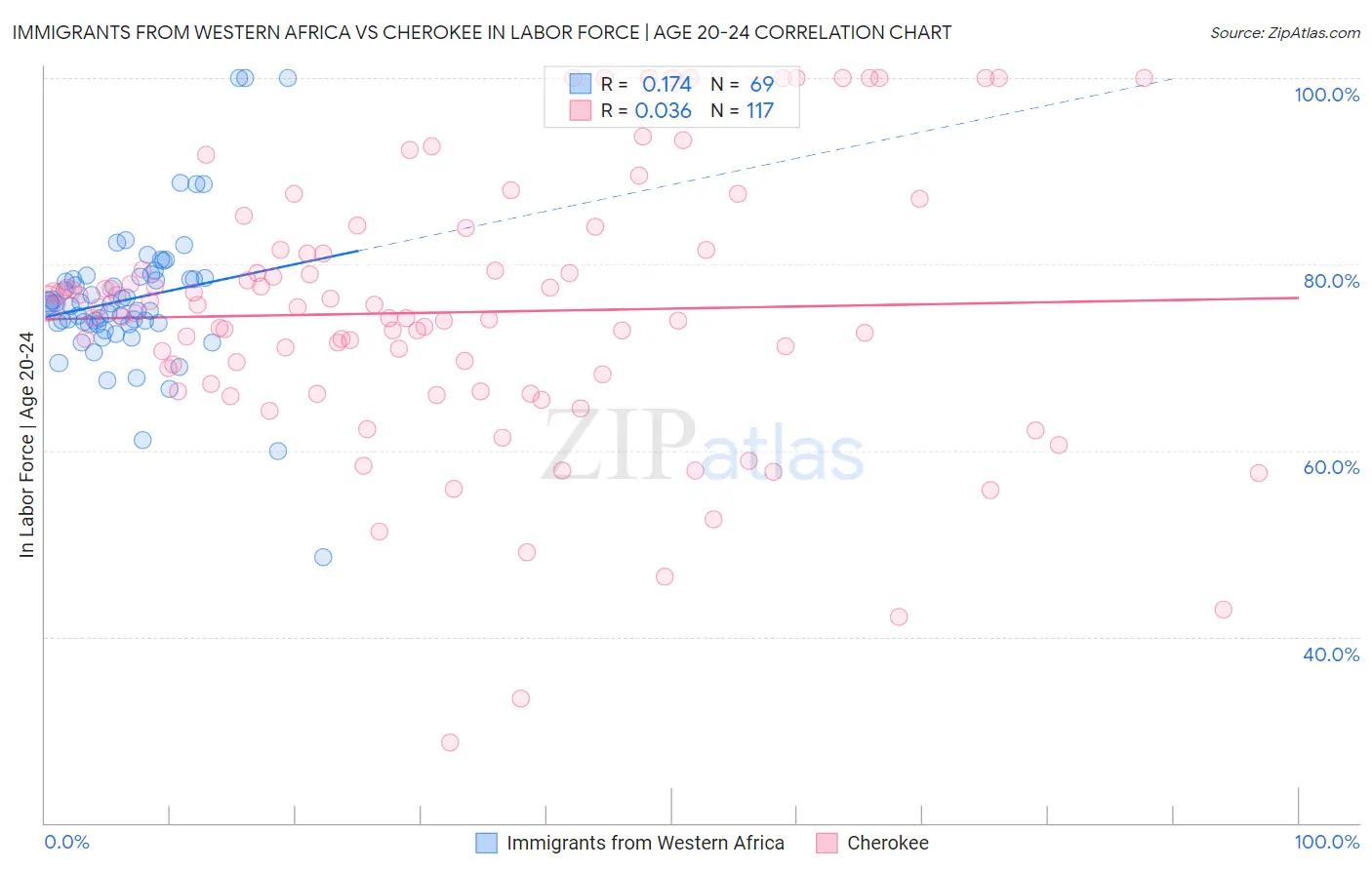 Immigrants from Western Africa vs Cherokee In Labor Force | Age 20-24